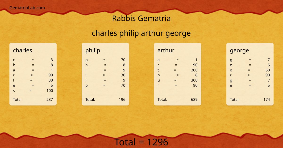 charles philip arthur george in rabbis Gematria